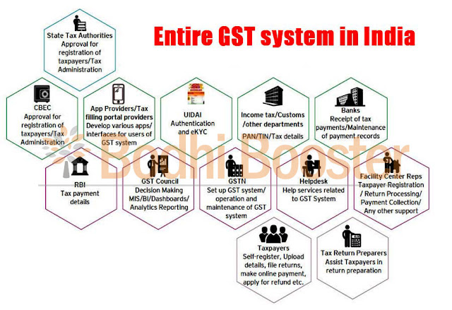 GST, Goods and Services Tax, VAT, Income Tax, demonetisation, GST in India, Indirect taxation, GST Council, GSTN, Excise, Service Tax, Finance Ministry www.BodhiBooster.com, http://Hindi.BodhiBooster.com, http://news.bodhibooster.com, www.SandeepManudhane.org
