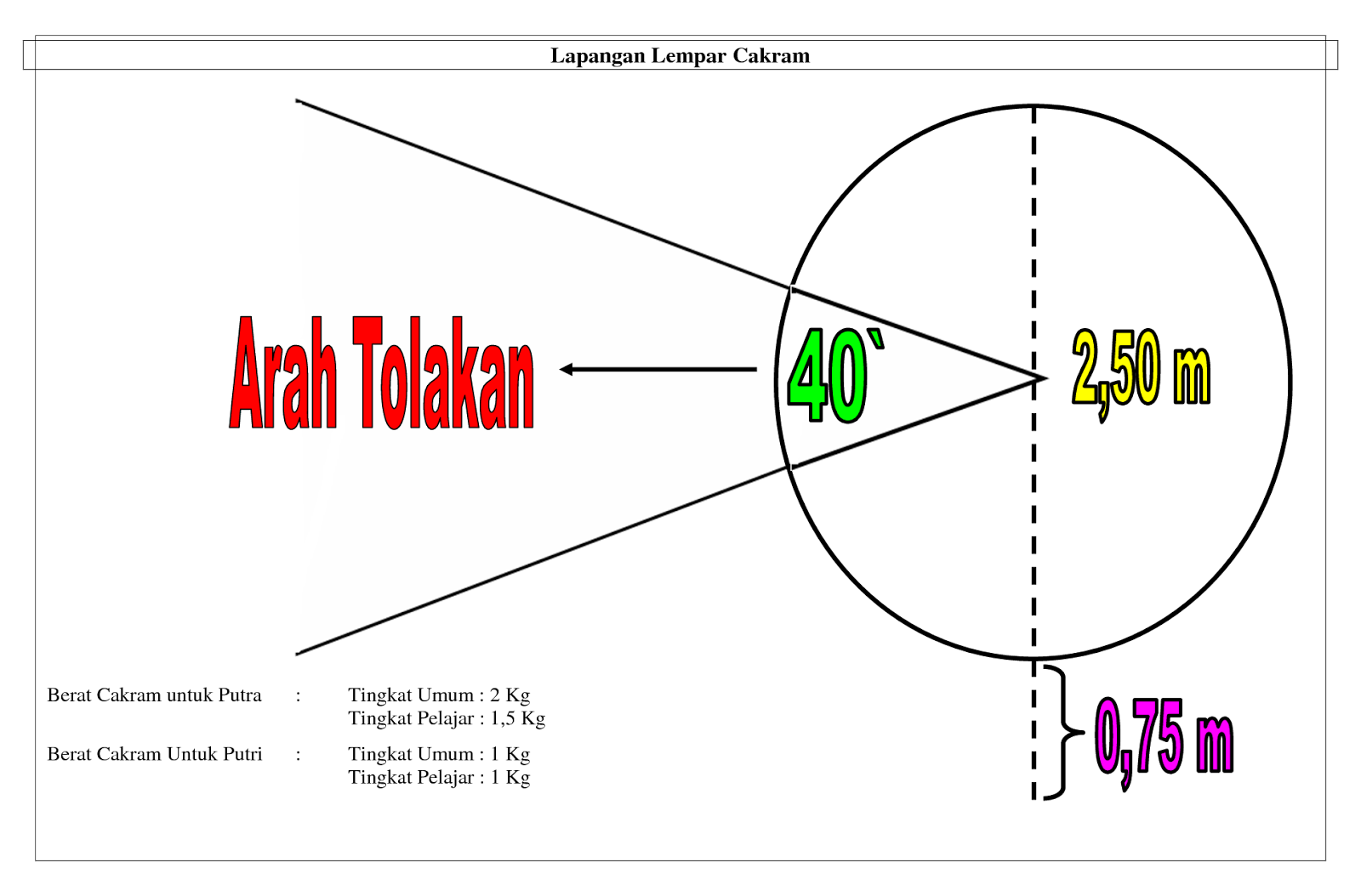 Gambar Lapangan Lempar Cakram Lengkap Dengan Ukurannya