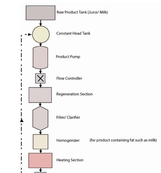 Milk Pasteurization Process Flow Chart