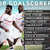 See the top goalscorers in the Nigeria Professional Football league (photo)