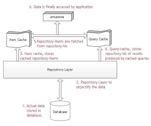 ART#214 - What are repository cache modes in ATG? - Oracle ATG Tutorials