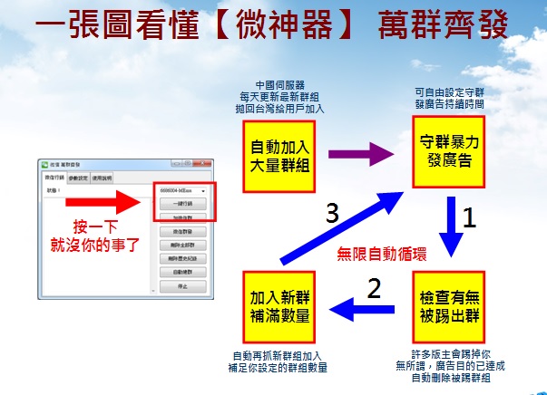 一張圖秒懂 Wechat微信行銷軟體【微神器】