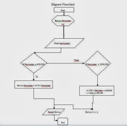 Flowchart Vs Activity Diagram