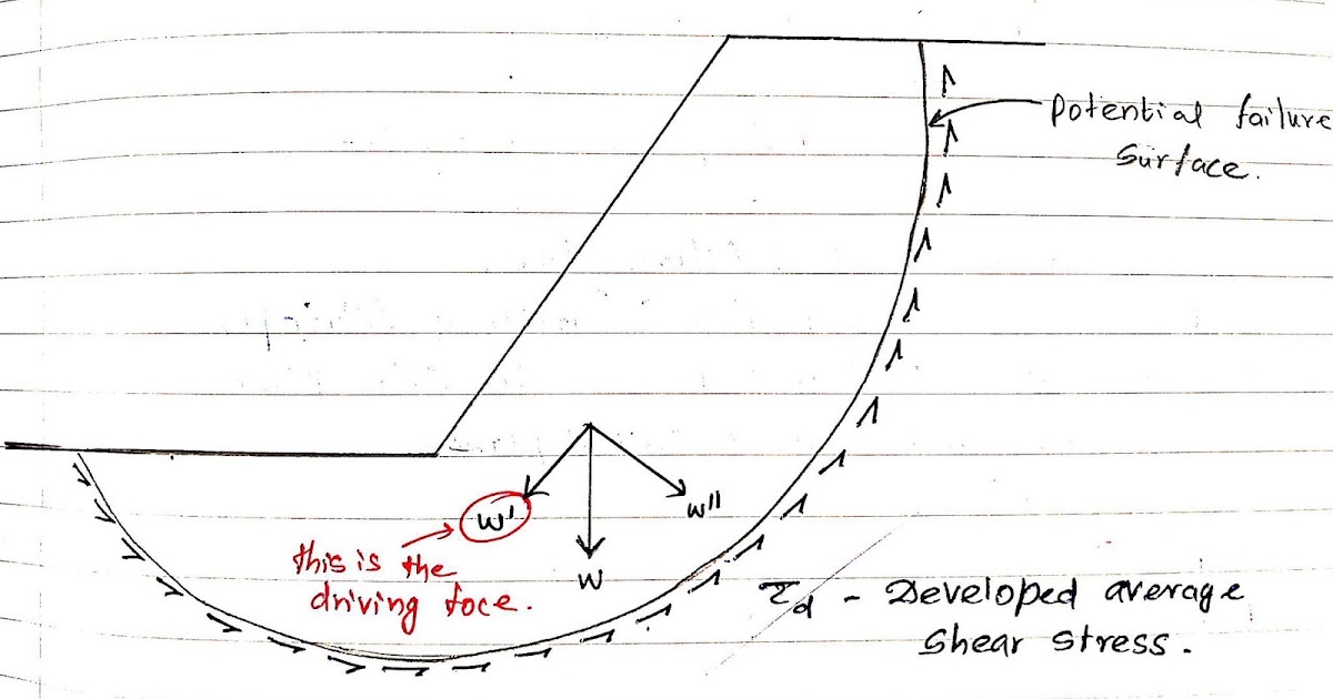 Easy Geo Easiest method to learn GeoTechnical engineering Slope