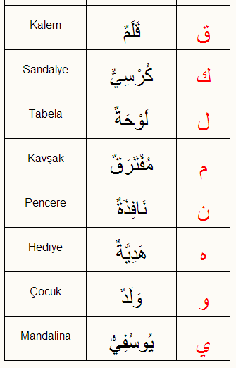 Arapça Notları: Örnek Kelimelerin Okunuşu (Sesli)
