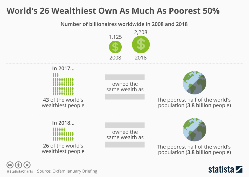 Richest 26 people alive have as much money as poorest 3.8 billion, report says World's 26 Wealthiest individuals Own As Much As Poorest 50 Percent