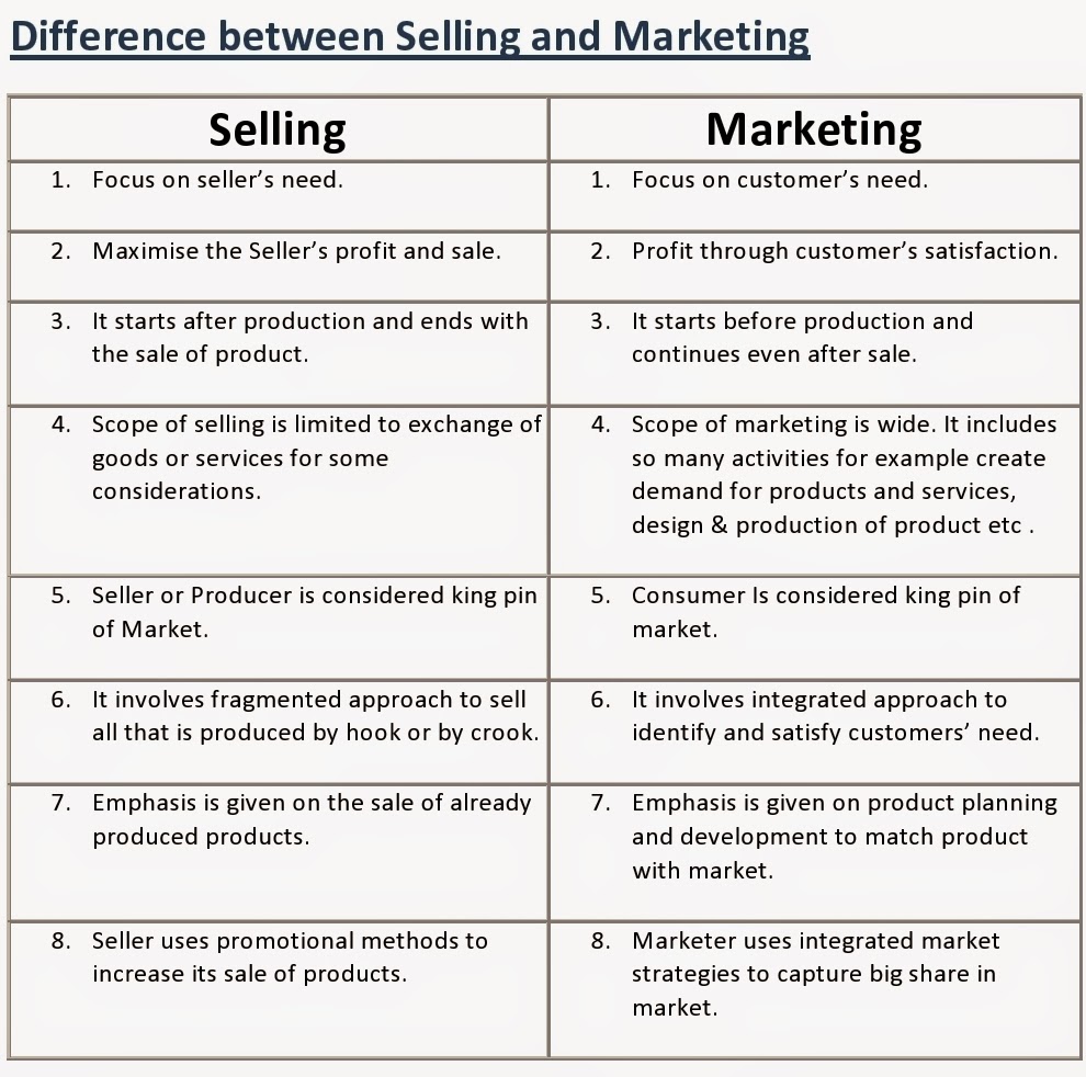 "Marketing And Its Concepts" Chapter1 Marketing Notes