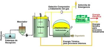 el biogas