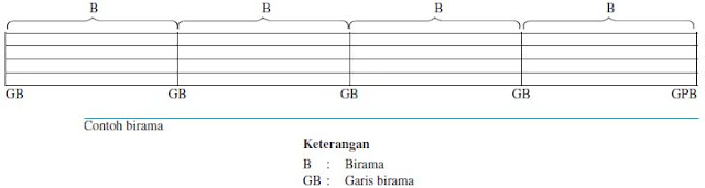Pengertian dan Jenis Birama (Birama 2/4, 3/4, 4/4, 6/8) | Pengertian Ritme  & Melodi