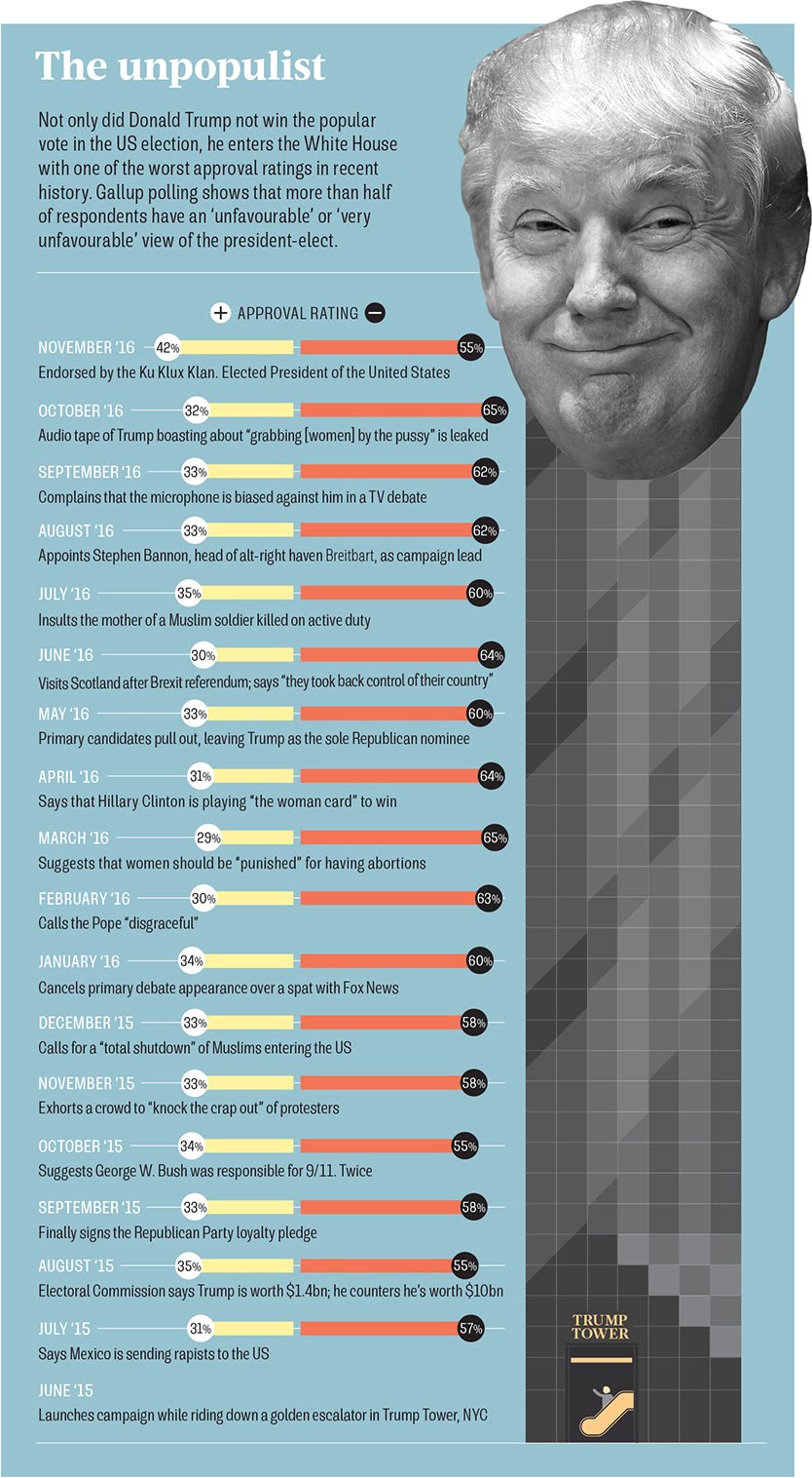 Trump the unpopulist #Infographic #America #Trump Trump the unpopulist