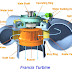 What is Francis Turbine?