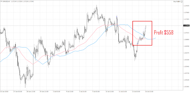 1024 The EURUSD has continued to move higher since the reversal last Friday.