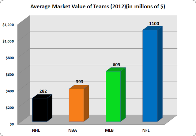 market value nhl teams
