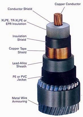 xlpe cable power insulated voltage cables insulation section submarine parts types middle medium properties two china wires bhadra arindam safety