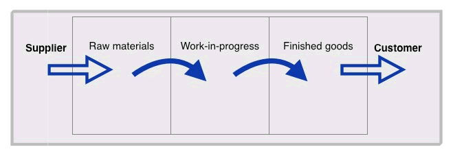 What Is Accounting For Materials Types Of Accounting Materials And 