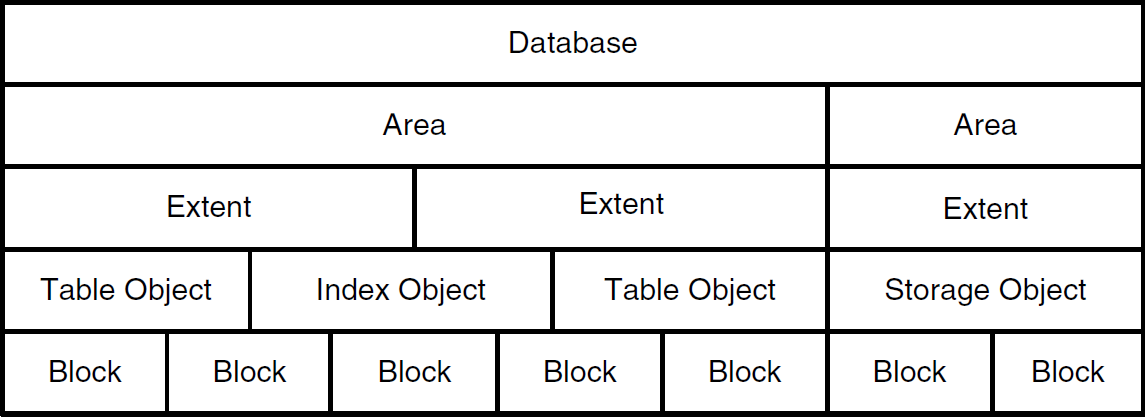 openedge database architecture storage design overview documents database architecture