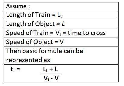 Problems based on Trains