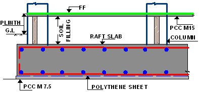 Raft foundation - Engineering Feed