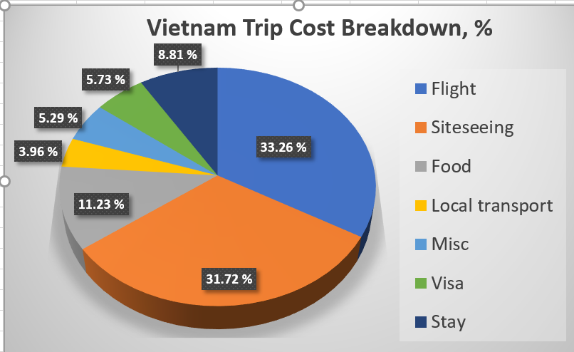 vietnam cost of travel from india