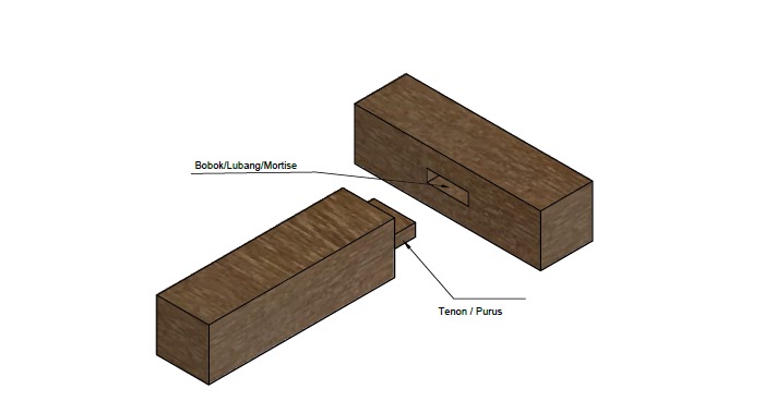 Tenon Mortise atau Bobok/lubang purus sambungan kayu yang umum