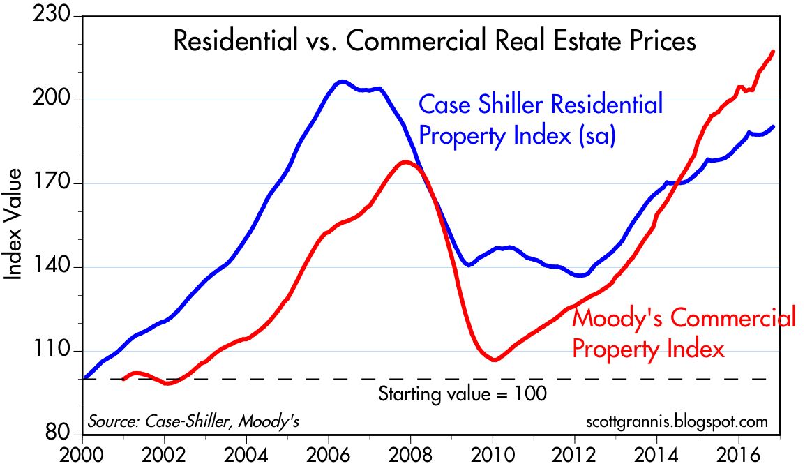 Calafia Beach Pundit Commercial real estate still booming