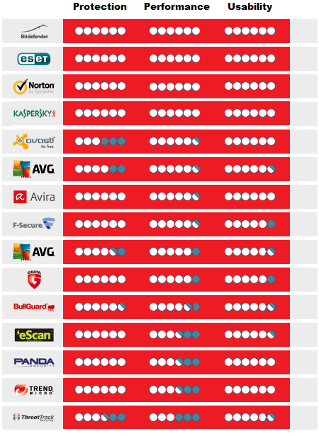 beste antivirus voor Windows 8 in 2013