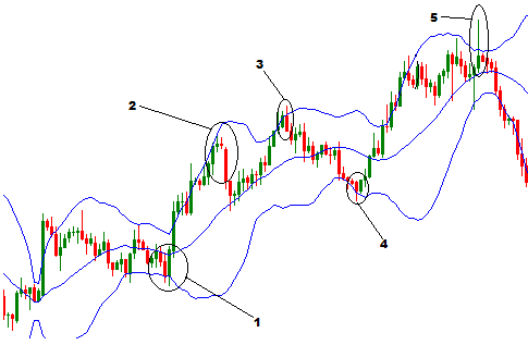 Bollinger bands and candlestick patterns