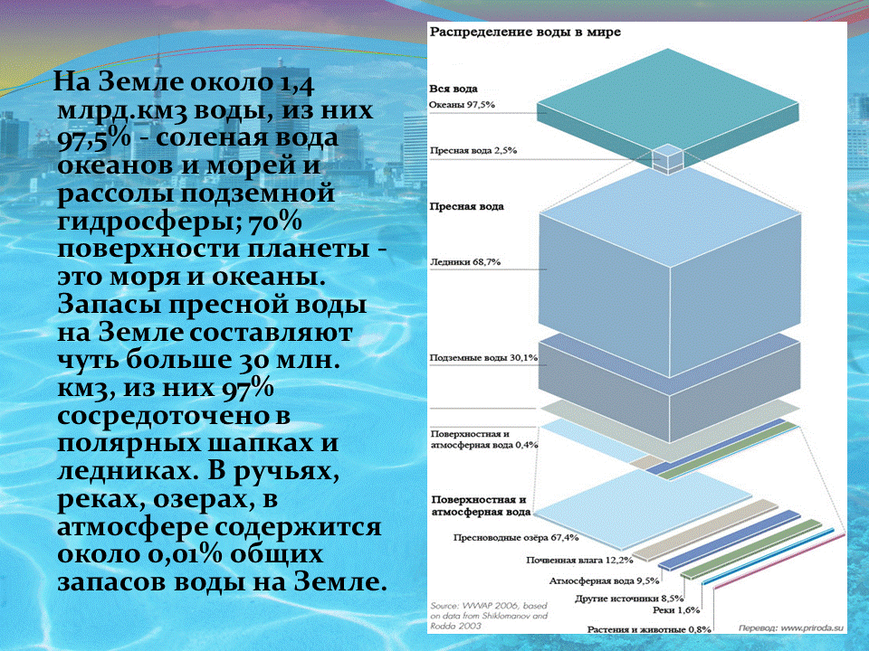 Распределение воды в организме. Распределение пресной воды на земле. Вода распределяющую. Распределение воды на земле. Вода распределяющую.