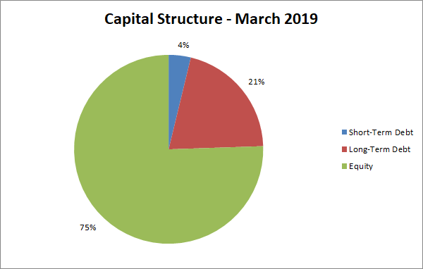 capital structure | personal finance | net worth | equity | debt