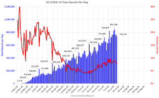 COVID-19 Tests per Day