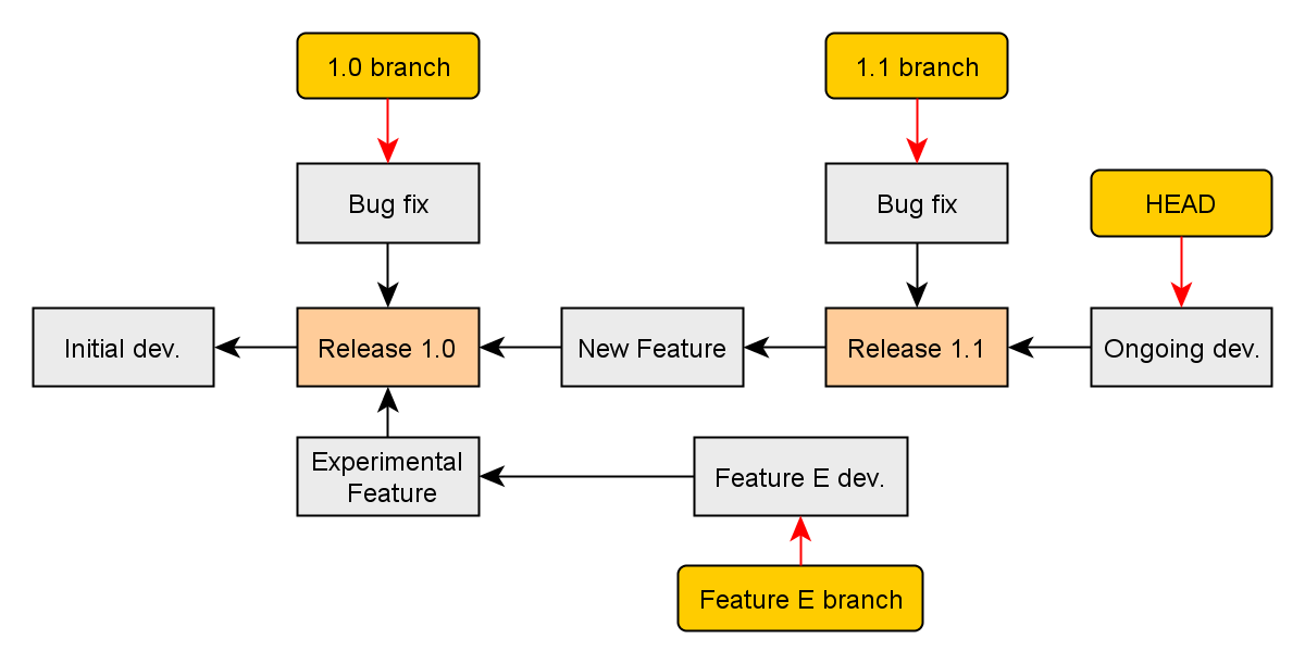 Software Development: Agile Version Control