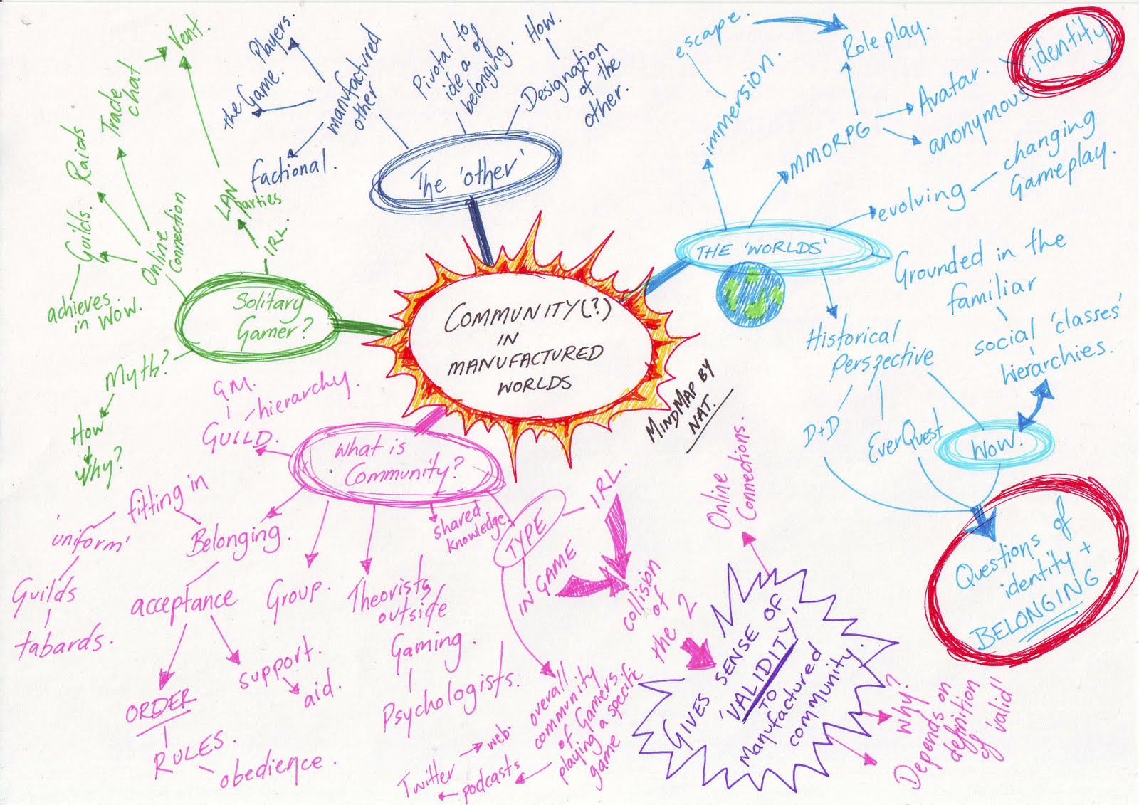 Chasing the Muse Games History Thesis Mind Map