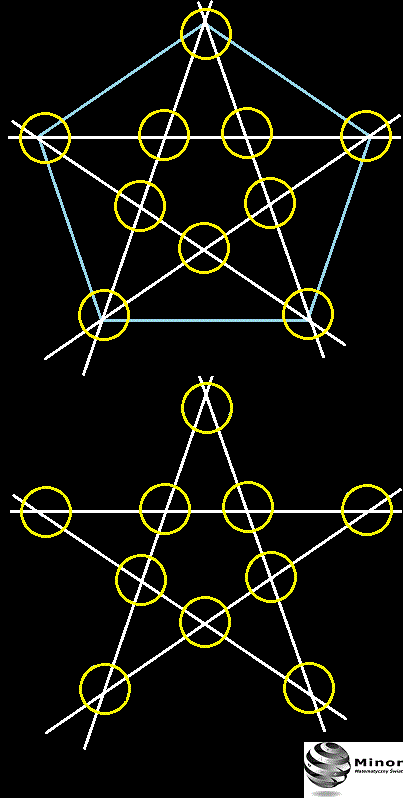  Czy da się połączyć proste z kółkami?  Jak narysować 5 linii i 10 kółek, aby na każdej linii zmieściły się 4 kółka?