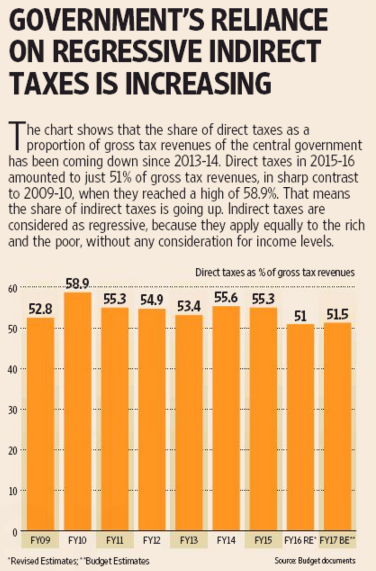 direct and indirect taxes in india However, one of the reasons behind the buoyancy in the direct corporate tax collections is india's biggest indirect tax reform — gst (goods. direct and indirect taxes in india However, one of the reasons behind the buoyancy in the direct corporate tax collections is india's biggest indirect tax reform — gst (goods.