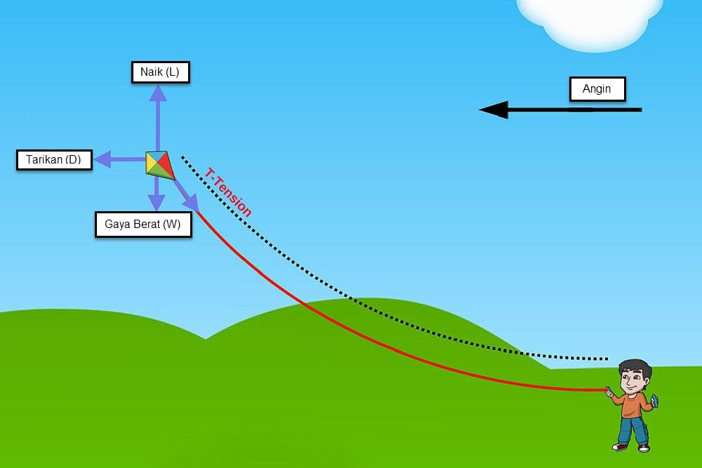 Bermain Layang Layang Menggunakan Gaya Layangan Unik