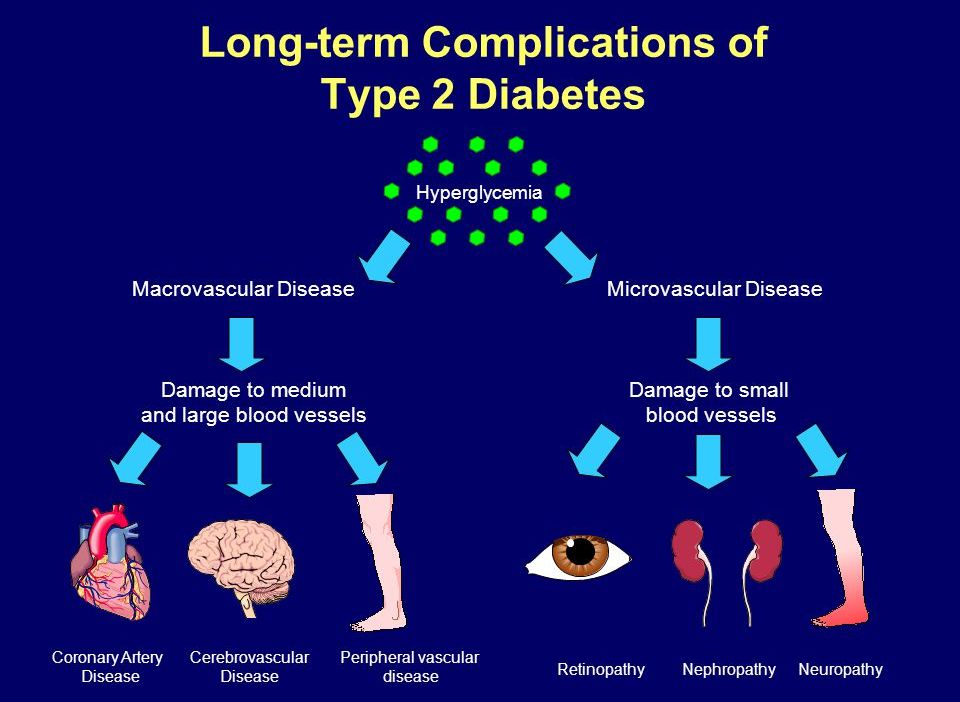 Complications Of Type 2 Diabetes Health And Medical Information