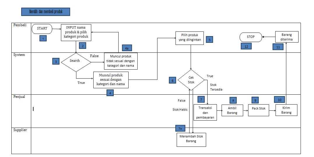 Download Contoh Diagram Proses Bisnis Gif | Blog Garuda Cyber