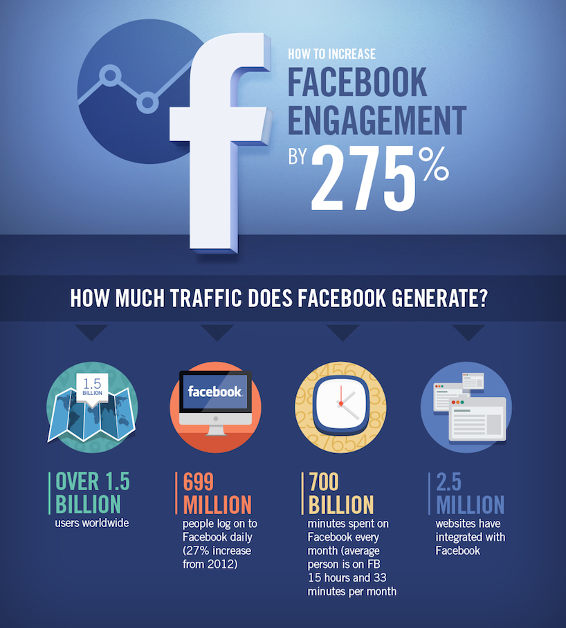 Tips Tingkatkan Trafik Blog dan Engagement Facebook