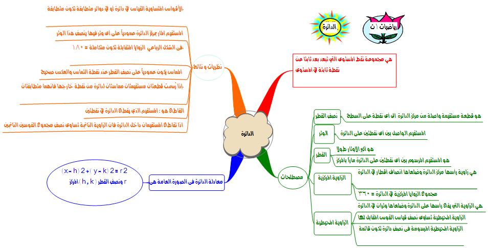 خريطة مفاهيمية عن الدائرة 4