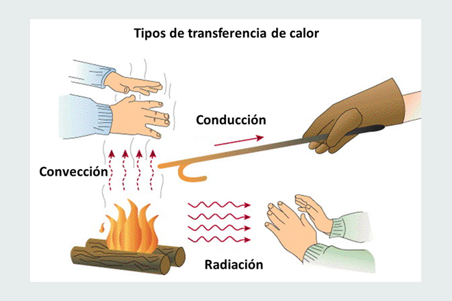 Formas De Transmisión De Calor