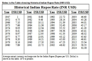 Accounfin Now Indian Currency Is Falling Against American Dollar Because Of In India S Import More Than Export Anyone Things That Period Time There