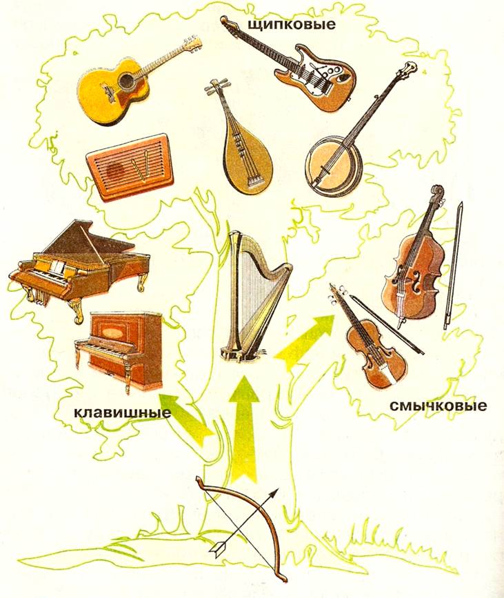К струнным музыкальным инструментам относятся. Струнные музыкальные инструменты. Изображение струнных музыкальных инструментов. Струнные музыкальные инструменты названия. Смычковые музыкальные инструменты.