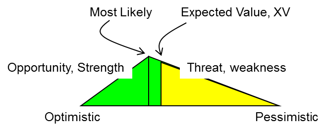 Musings on project management: Risk attitudes aren't stationary
