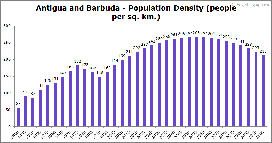 Antigua and Barbuda Population | 2021 | The Global Graph