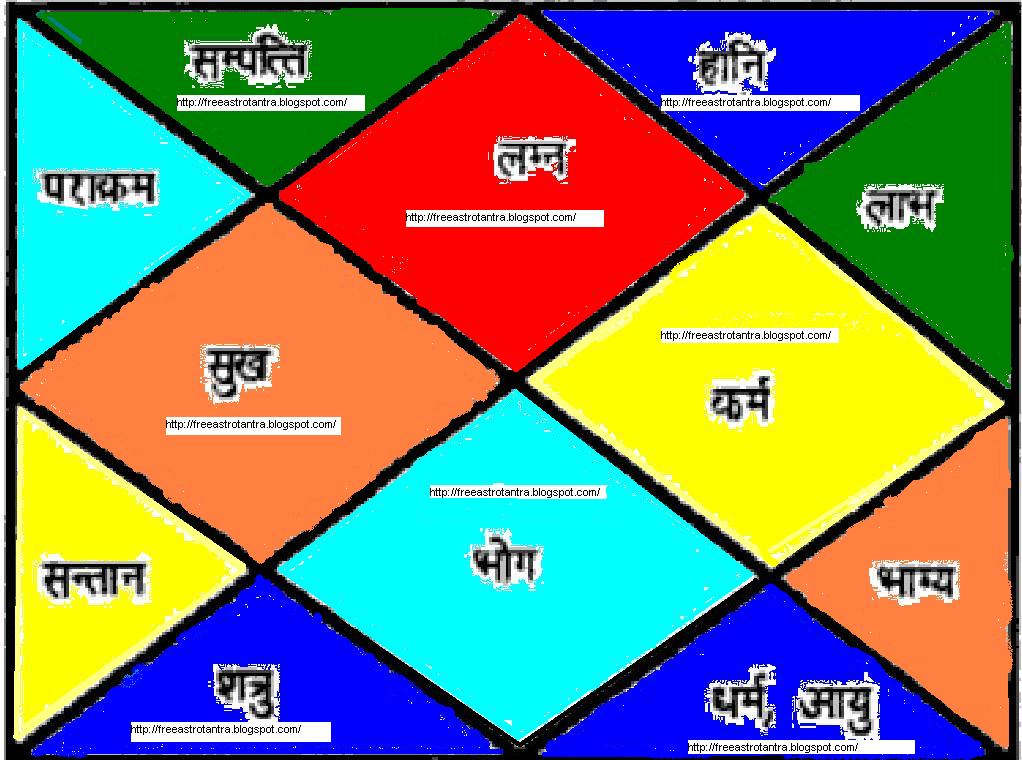 Free Vedic Astrology Chart