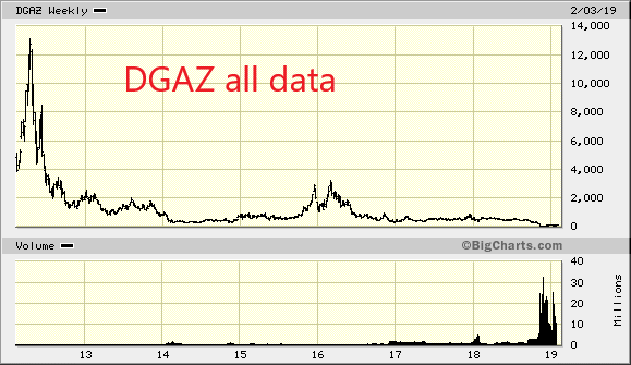 Dgaz Stock Chart