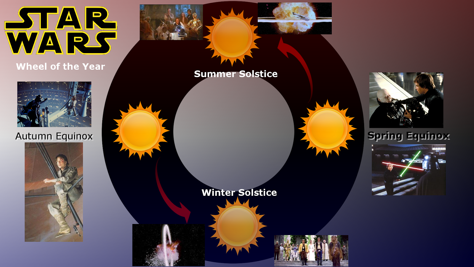 Myth Made Man Star Wars Wheel of the Year