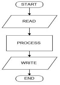 Dasar-dasar Flowchart