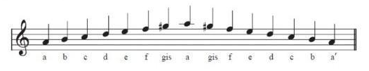 Tuliskan Interval Nada Minor Melodis Interval Nada Bailey Daily Blogs