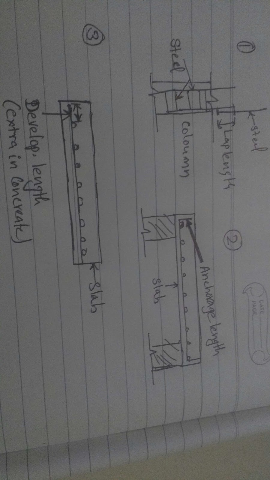 BASIC CIVIL ENGINEERING Difference between Lap length, development